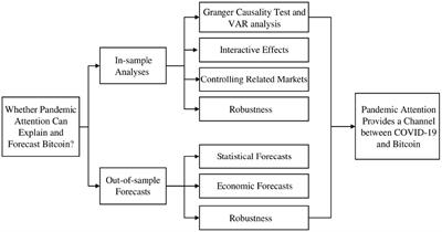 The COVID-19 pandemic and Bitcoin: Perspective from investor attention